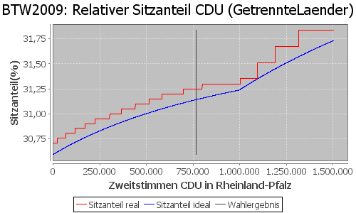 Simulierte Sitzverteilung - Wahl: BTW2009 Verfahren: GetrennteLaender