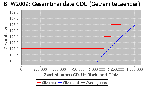 Simulierte Sitzverteilung - Wahl: BTW2009 Verfahren: GetrennteLaender