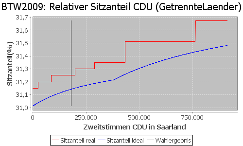 Simulierte Sitzverteilung - Wahl: BTW2009 Verfahren: GetrennteLaender