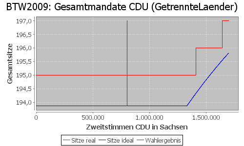 Simulierte Sitzverteilung - Wahl: BTW2009 Verfahren: GetrennteLaender