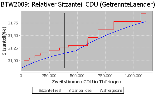 Simulierte Sitzverteilung - Wahl: BTW2009 Verfahren: GetrennteLaender