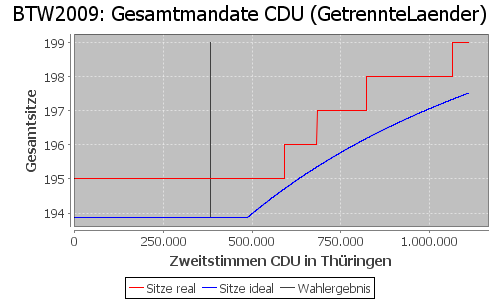 Simulierte Sitzverteilung - Wahl: BTW2009 Verfahren: GetrennteLaender