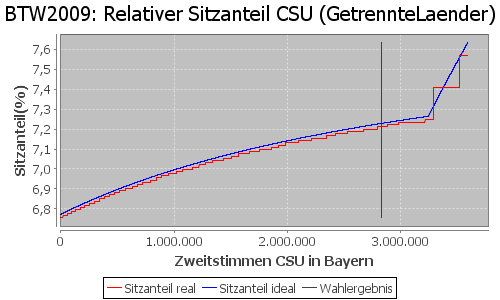 Simulierte Sitzverteilung - Wahl: BTW2009 Verfahren: GetrennteLaender