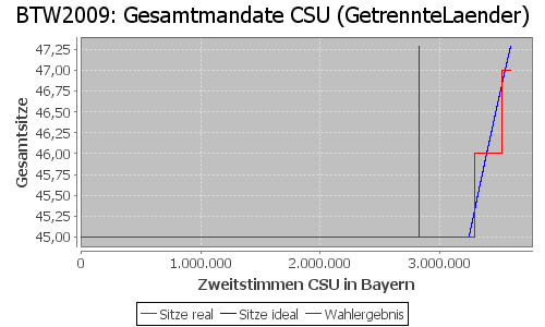 Simulierte Sitzverteilung - Wahl: BTW2009 Verfahren: GetrennteLaender