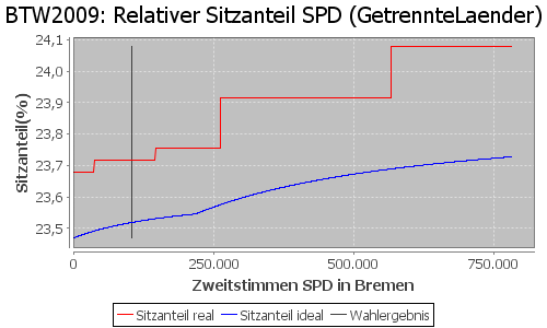 Simulierte Sitzverteilung - Wahl: BTW2009 Verfahren: GetrennteLaender