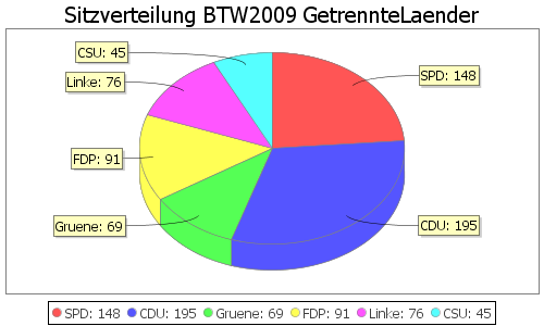 Simulierte Sitzverteilung - Wahl: BTW2009 Verfahren: GetrennteLaender