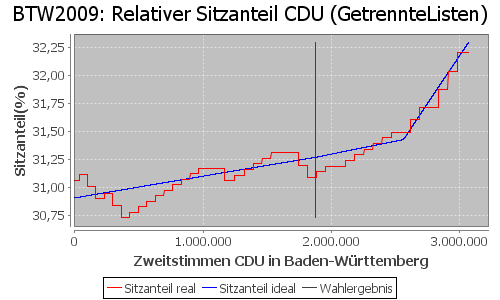 Simulierte Sitzverteilung - Wahl: BTW2009 Verfahren: GetrennteListen