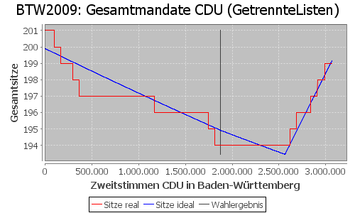 Simulierte Sitzverteilung - Wahl: BTW2009 Verfahren: GetrennteListen