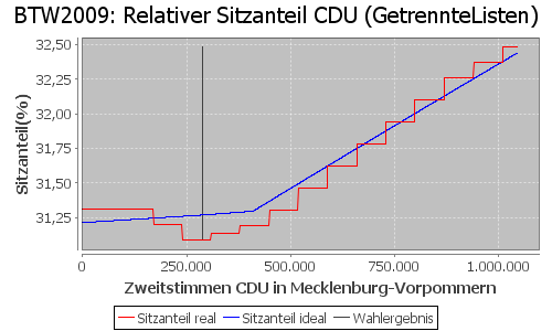 Simulierte Sitzverteilung - Wahl: BTW2009 Verfahren: GetrennteListen