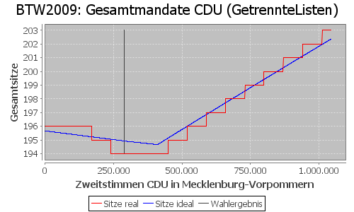 Simulierte Sitzverteilung - Wahl: BTW2009 Verfahren: GetrennteListen