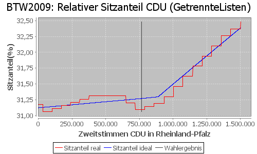 Simulierte Sitzverteilung - Wahl: BTW2009 Verfahren: GetrennteListen