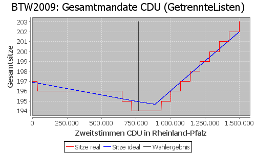 Simulierte Sitzverteilung - Wahl: BTW2009 Verfahren: GetrennteListen