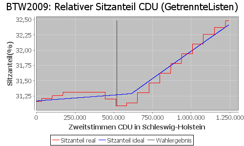 Simulierte Sitzverteilung - Wahl: BTW2009 Verfahren: GetrennteListen