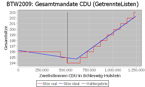 Simulierte Sitzverteilung - Wahl: BTW2009 Verfahren: GetrennteListen