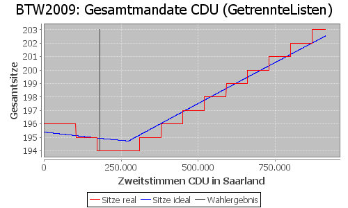 Simulierte Sitzverteilung - Wahl: BTW2009 Verfahren: GetrennteListen