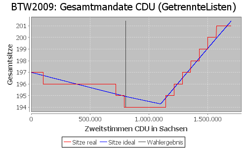 Simulierte Sitzverteilung - Wahl: BTW2009 Verfahren: GetrennteListen