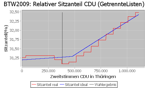 Simulierte Sitzverteilung - Wahl: BTW2009 Verfahren: GetrennteListen