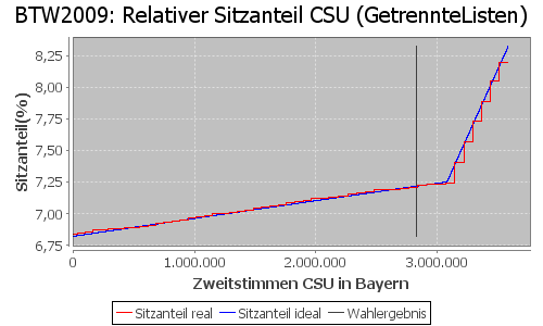 Simulierte Sitzverteilung - Wahl: BTW2009 Verfahren: GetrennteListen