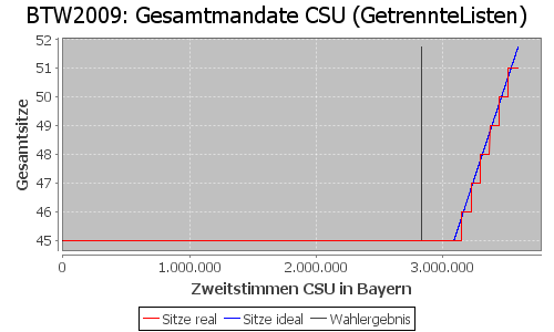 Simulierte Sitzverteilung - Wahl: BTW2009 Verfahren: GetrennteListen