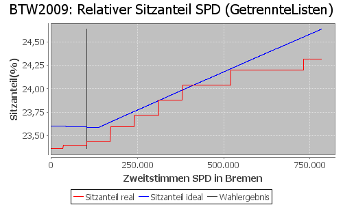 Simulierte Sitzverteilung - Wahl: BTW2009 Verfahren: GetrennteListen