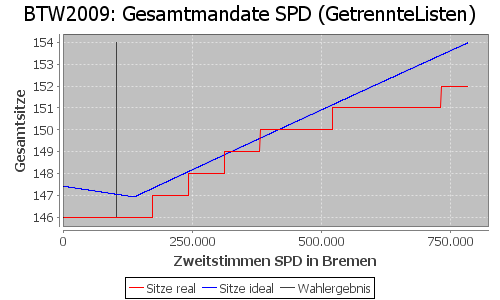 Simulierte Sitzverteilung - Wahl: BTW2009 Verfahren: GetrennteListen