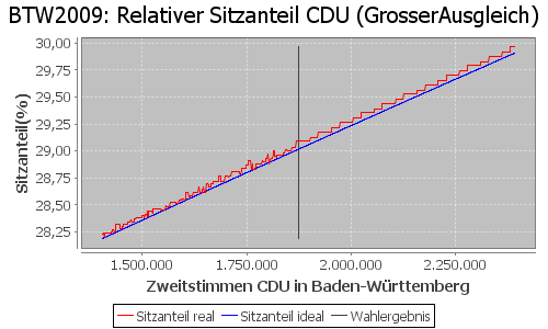 Simulierte Sitzverteilung - Wahl: BTW2009 Verfahren: GrosserAusgleich