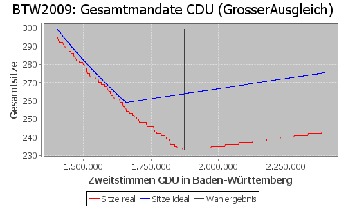 Simulierte Sitzverteilung - Wahl: BTW2009 Verfahren: GrosserAusgleich