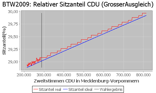 Simulierte Sitzverteilung - Wahl: BTW2009 Verfahren: GrosserAusgleich
