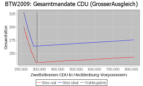 Simulierte Sitzverteilung - Wahl: BTW2009 Verfahren: GrosserAusgleich