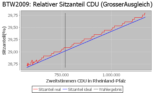 Simulierte Sitzverteilung - Wahl: BTW2009 Verfahren: GrosserAusgleich