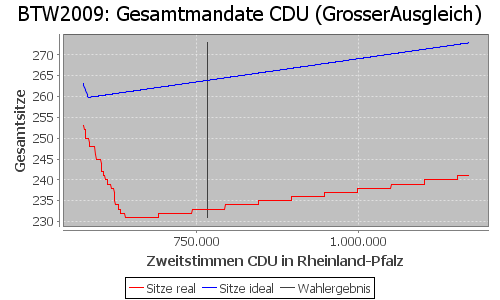 Simulierte Sitzverteilung - Wahl: BTW2009 Verfahren: GrosserAusgleich