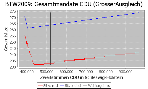 Simulierte Sitzverteilung - Wahl: BTW2009 Verfahren: GrosserAusgleich