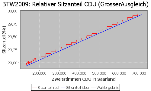 Simulierte Sitzverteilung - Wahl: BTW2009 Verfahren: GrosserAusgleich