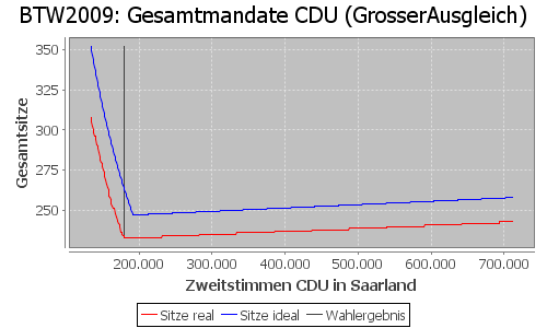 Simulierte Sitzverteilung - Wahl: BTW2009 Verfahren: GrosserAusgleich