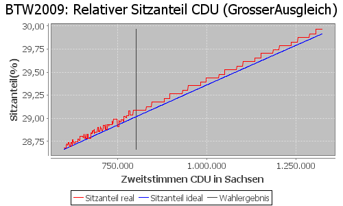 Simulierte Sitzverteilung - Wahl: BTW2009 Verfahren: GrosserAusgleich