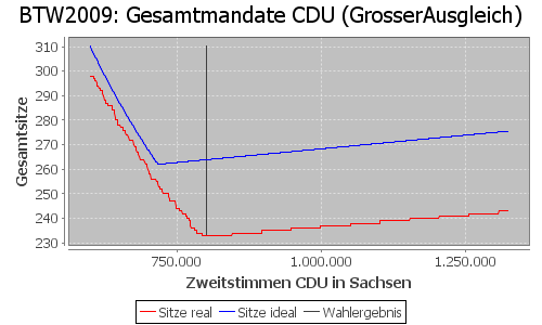 Simulierte Sitzverteilung - Wahl: BTW2009 Verfahren: GrosserAusgleich
