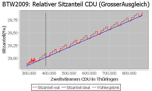 Simulierte Sitzverteilung - Wahl: BTW2009 Verfahren: GrosserAusgleich