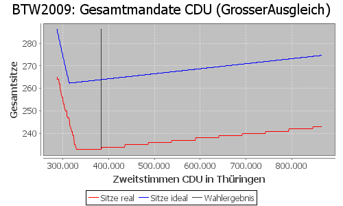 Simulierte Sitzverteilung - Wahl: BTW2009 Verfahren: GrosserAusgleich