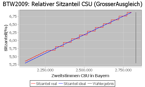 Simulierte Sitzverteilung - Wahl: BTW2009 Verfahren: GrosserAusgleich