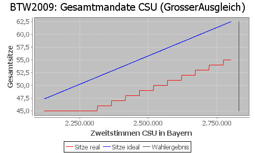 Simulierte Sitzverteilung - Wahl: BTW2009 Verfahren: GrosserAusgleich