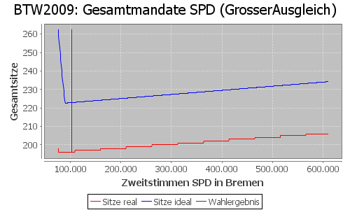 Simulierte Sitzverteilung - Wahl: BTW2009 Verfahren: GrosserAusgleich