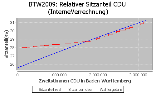 Simulierte Sitzverteilung - Wahl: BTW2009 Verfahren: InterneVerrechnung