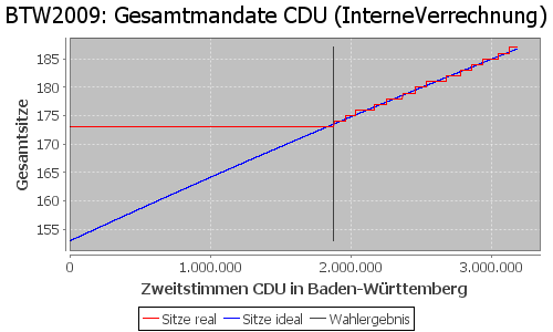 Simulierte Sitzverteilung - Wahl: BTW2009 Verfahren: InterneVerrechnung