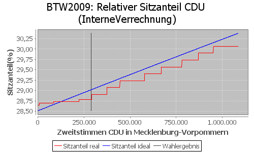 Simulierte Sitzverteilung - Wahl: BTW2009 Verfahren: InterneVerrechnung