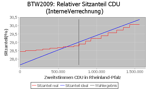 Simulierte Sitzverteilung - Wahl: BTW2009 Verfahren: InterneVerrechnung