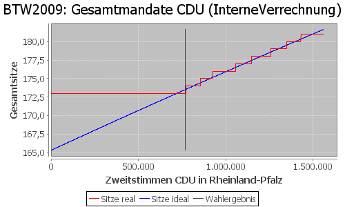 Simulierte Sitzverteilung - Wahl: BTW2009 Verfahren: InterneVerrechnung