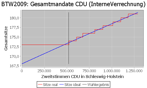 Simulierte Sitzverteilung - Wahl: BTW2009 Verfahren: InterneVerrechnung