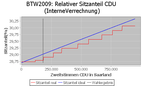 Simulierte Sitzverteilung - Wahl: BTW2009 Verfahren: InterneVerrechnung