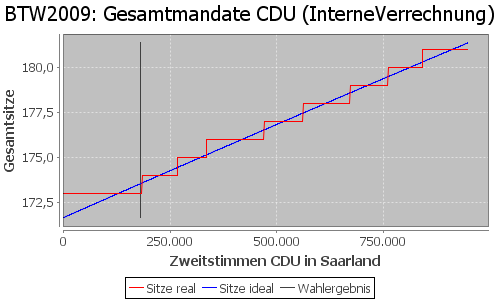 Simulierte Sitzverteilung - Wahl: BTW2009 Verfahren: InterneVerrechnung