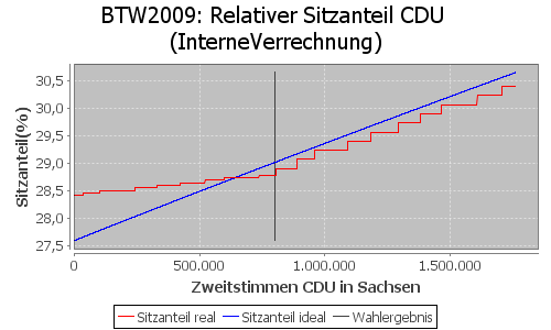 Simulierte Sitzverteilung - Wahl: BTW2009 Verfahren: InterneVerrechnung